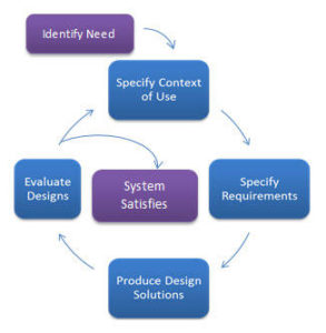 user centered design